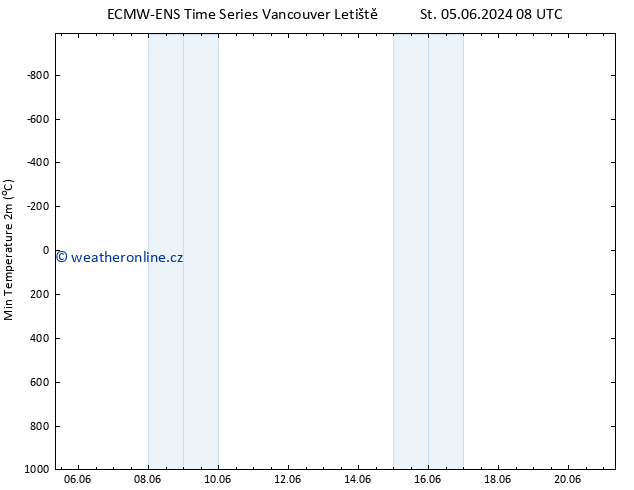 Nejnižší teplota (2m) ALL TS Po 10.06.2024 20 UTC