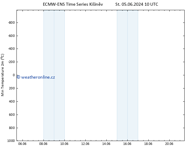 Nejnižší teplota (2m) ALL TS Pá 07.06.2024 10 UTC