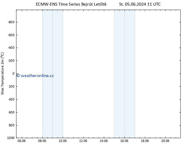 Nejvyšší teplota (2m) ALL TS Pá 21.06.2024 11 UTC