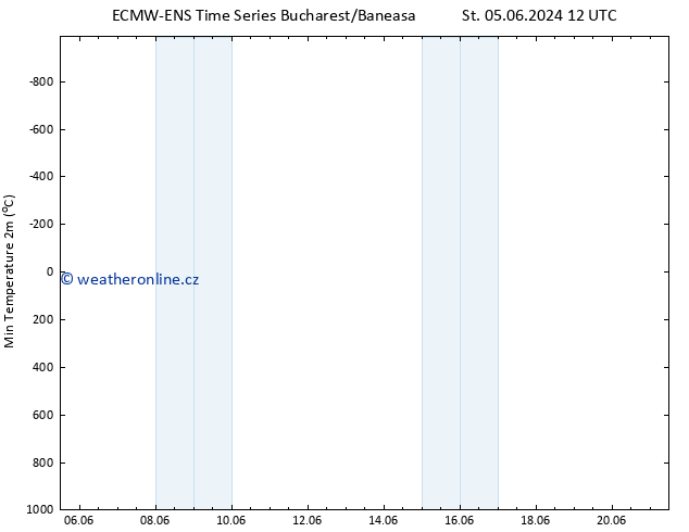 Nejnižší teplota (2m) ALL TS So 08.06.2024 12 UTC