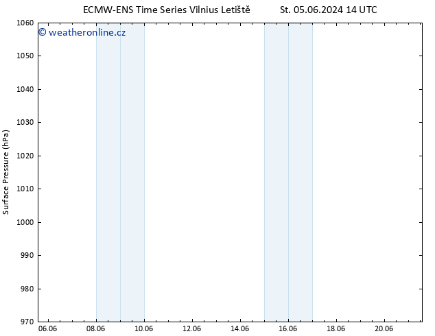 Atmosférický tlak ALL TS Pá 21.06.2024 14 UTC