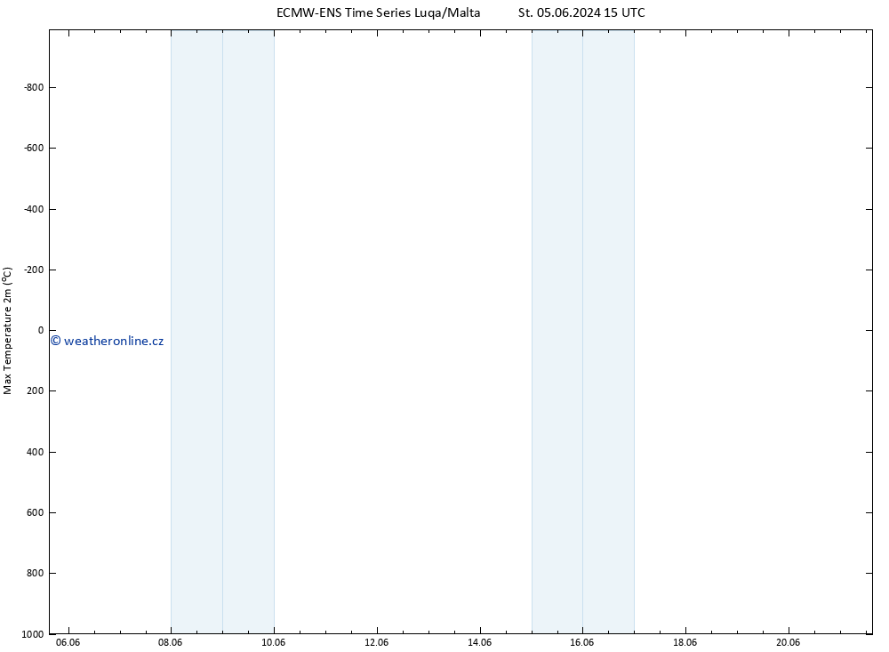 Nejvyšší teplota (2m) ALL TS St 05.06.2024 15 UTC