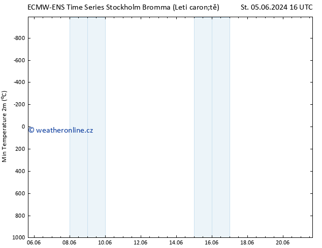 Nejnižší teplota (2m) ALL TS So 08.06.2024 16 UTC