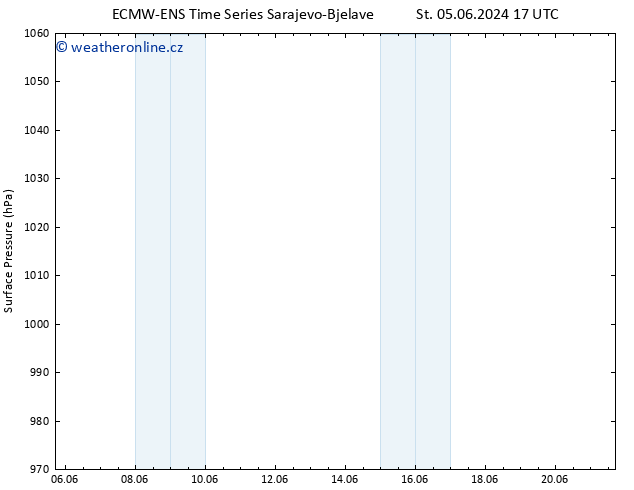 Atmosférický tlak ALL TS Út 18.06.2024 05 UTC