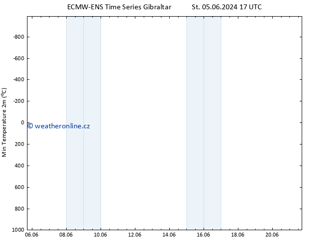 Nejnižší teplota (2m) ALL TS So 08.06.2024 17 UTC