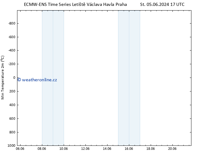 Nejnižší teplota (2m) ALL TS So 08.06.2024 05 UTC