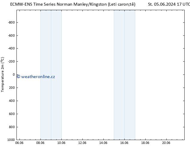 Temperature (2m) ALL TS St 05.06.2024 23 UTC