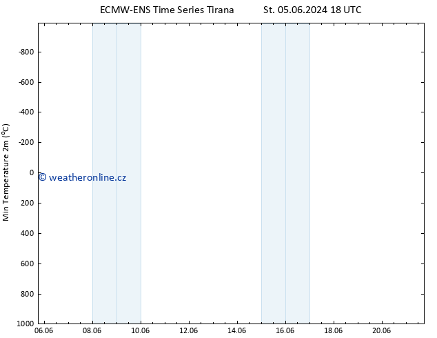 Nejnižší teplota (2m) ALL TS So 08.06.2024 18 UTC