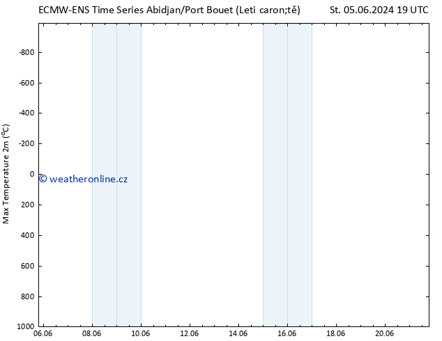 Nejvyšší teplota (2m) ALL TS Pá 21.06.2024 19 UTC