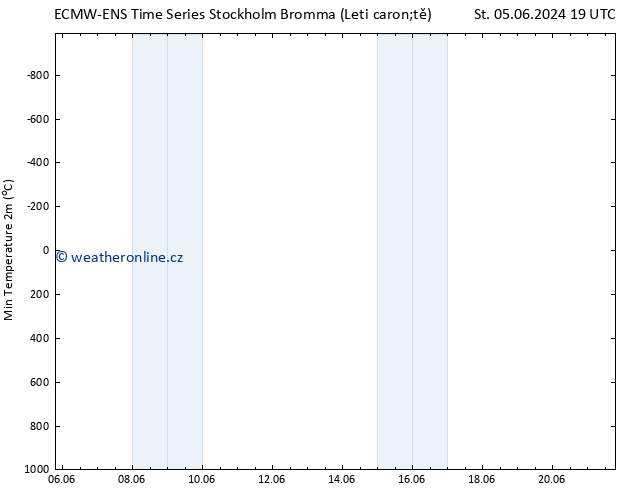 Nejnižší teplota (2m) ALL TS So 08.06.2024 01 UTC