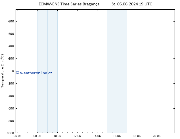 Temperature (2m) ALL TS St 05.06.2024 19 UTC