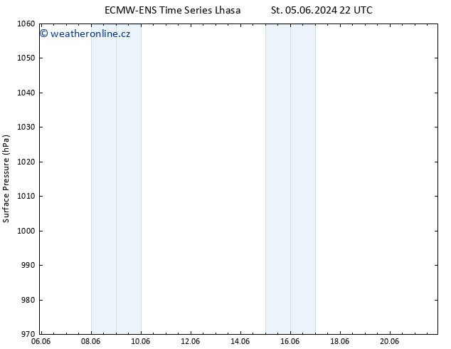 Atmosférický tlak ALL TS So 15.06.2024 22 UTC