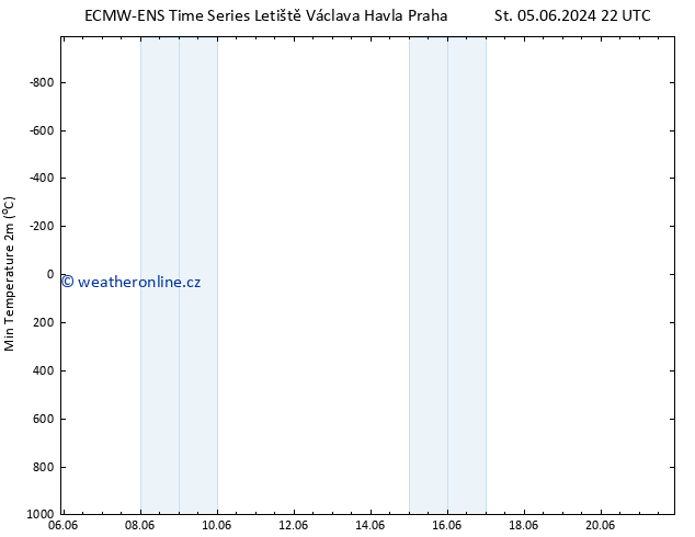 Nejnižší teplota (2m) ALL TS So 08.06.2024 04 UTC