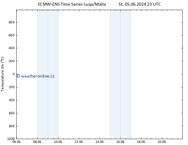 Temperature (2m) ALL TS Čt 06.06.2024 11 UTC