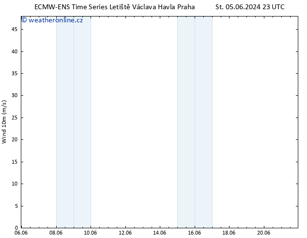 Surface wind ALL TS So 08.06.2024 05 UTC