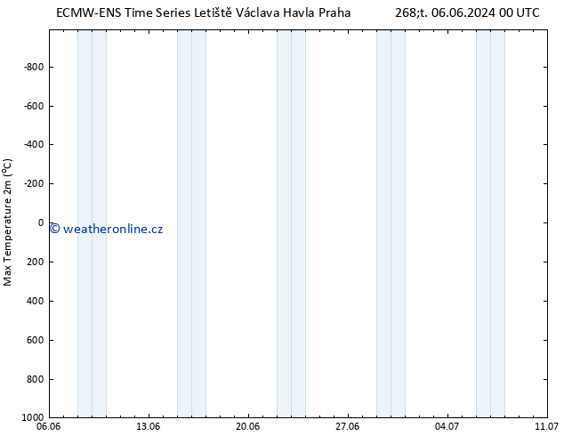 Nejvyšší teplota (2m) ALL TS Pá 07.06.2024 06 UTC