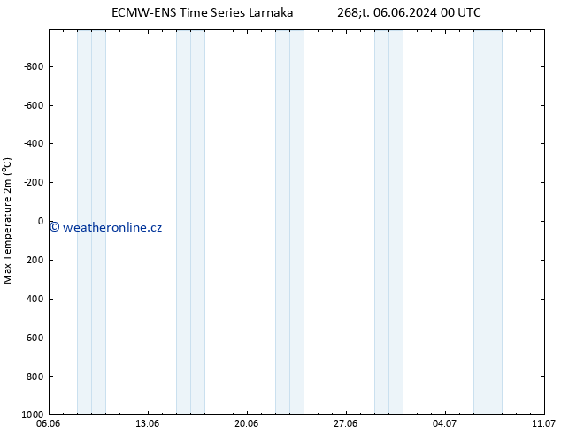 Nejvyšší teplota (2m) ALL TS Út 11.06.2024 06 UTC