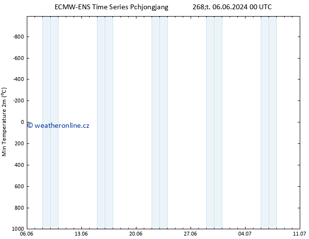 Nejnižší teplota (2m) ALL TS Po 10.06.2024 12 UTC