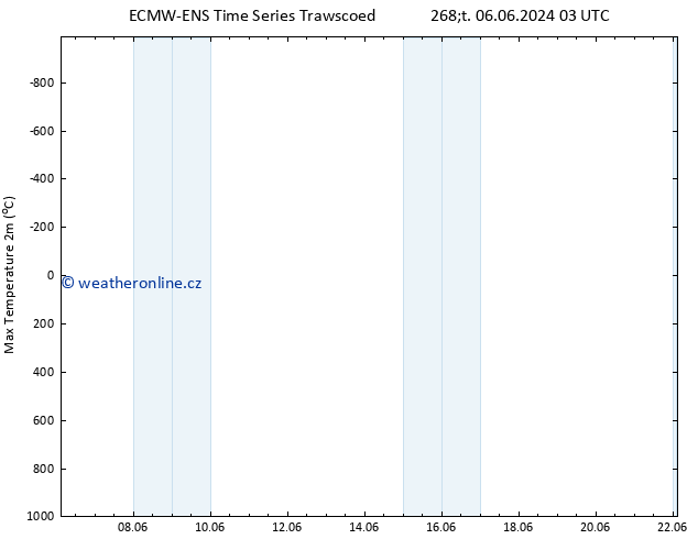 Nejvyšší teplota (2m) ALL TS Čt 06.06.2024 09 UTC