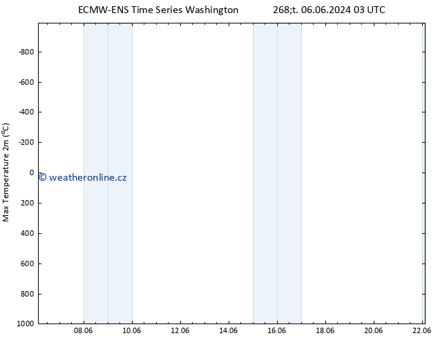 Nejvyšší teplota (2m) ALL TS Čt 06.06.2024 03 UTC