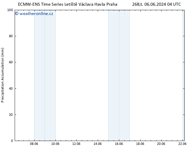 Precipitation accum. ALL TS Čt 06.06.2024 10 UTC