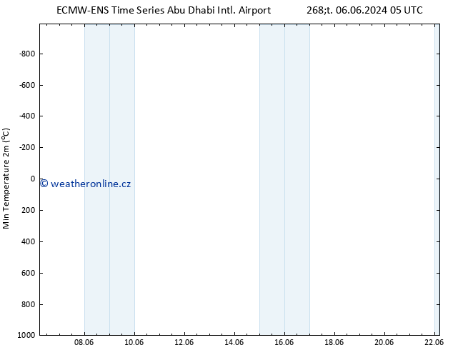 Nejnižší teplota (2m) ALL TS Ne 16.06.2024 05 UTC