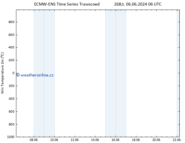 Nejnižší teplota (2m) ALL TS Út 11.06.2024 18 UTC