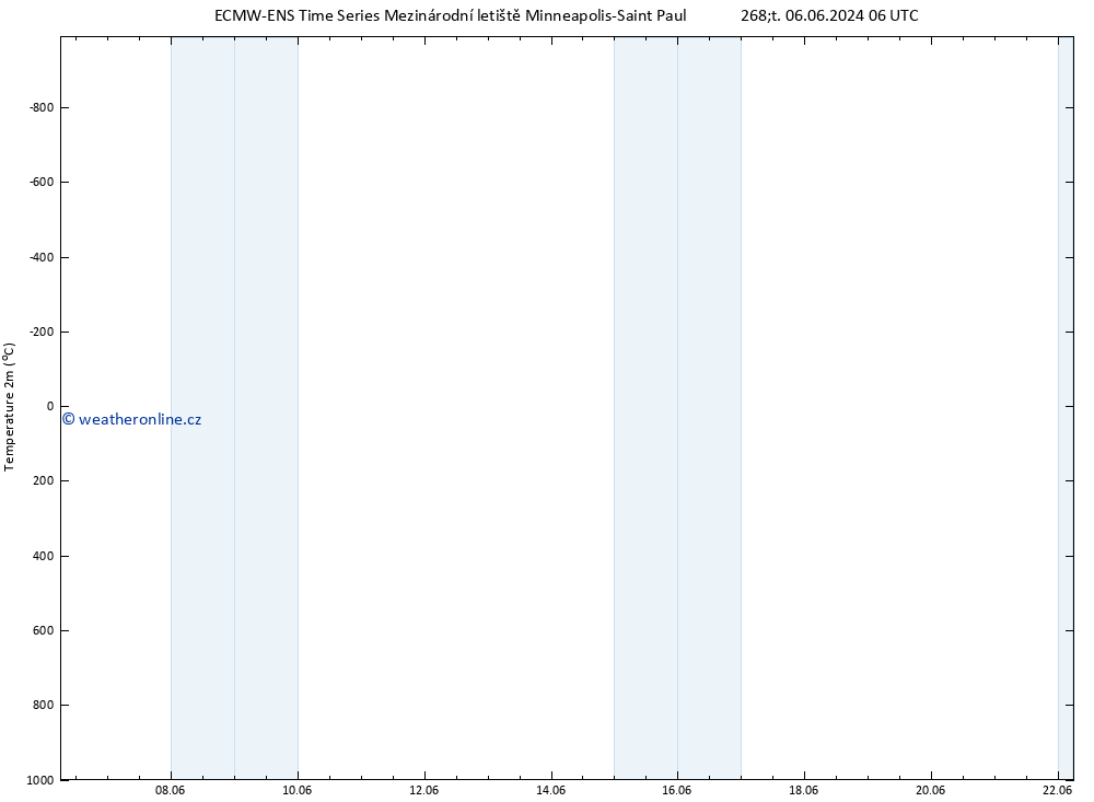 Temperature (2m) ALL TS Po 10.06.2024 06 UTC