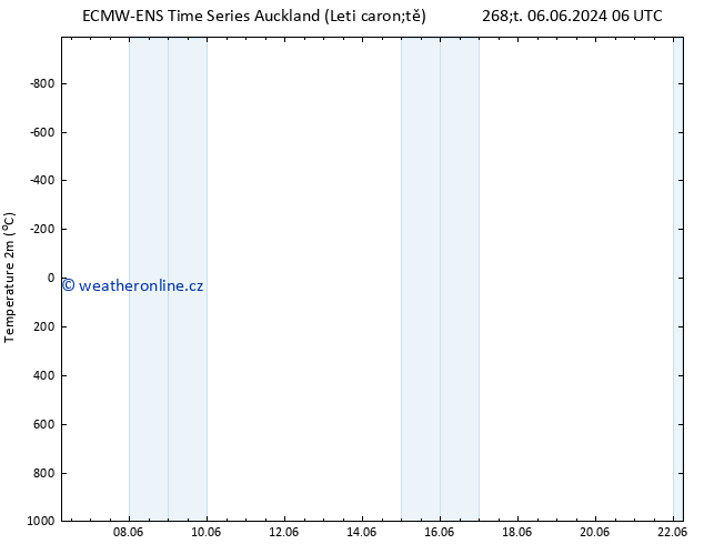 Temperature (2m) ALL TS Út 11.06.2024 18 UTC