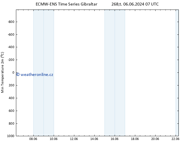 Nejnižší teplota (2m) ALL TS Čt 06.06.2024 13 UTC