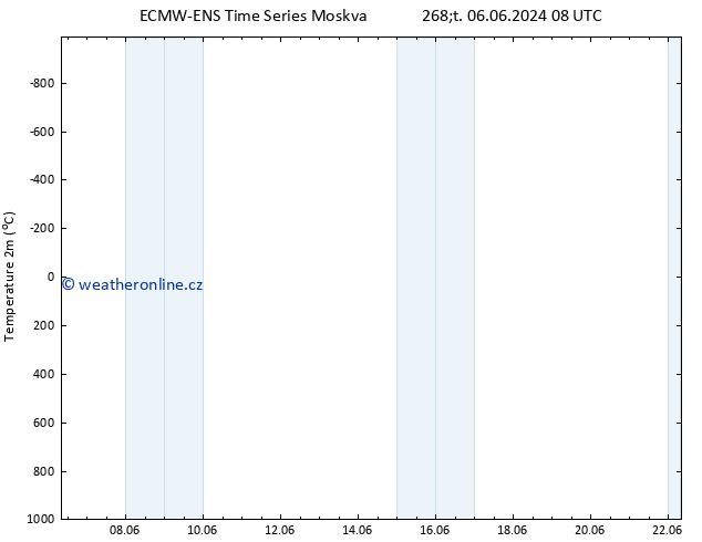 Temperature (2m) ALL TS So 08.06.2024 08 UTC