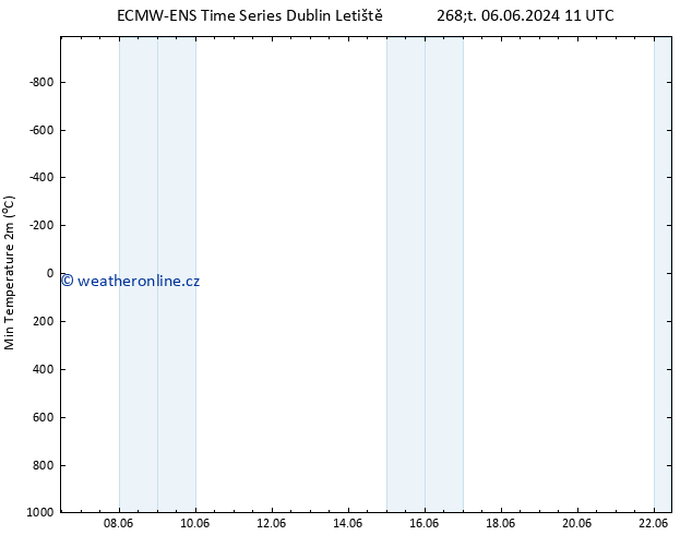 Nejnižší teplota (2m) ALL TS Po 10.06.2024 11 UTC