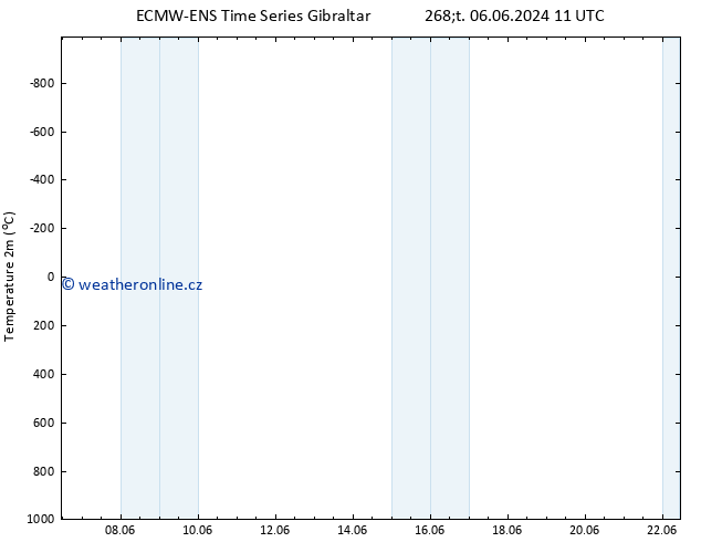 Temperature (2m) ALL TS Út 18.06.2024 17 UTC