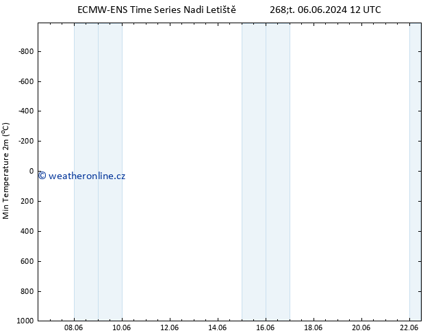 Nejnižší teplota (2m) ALL TS Pá 14.06.2024 00 UTC