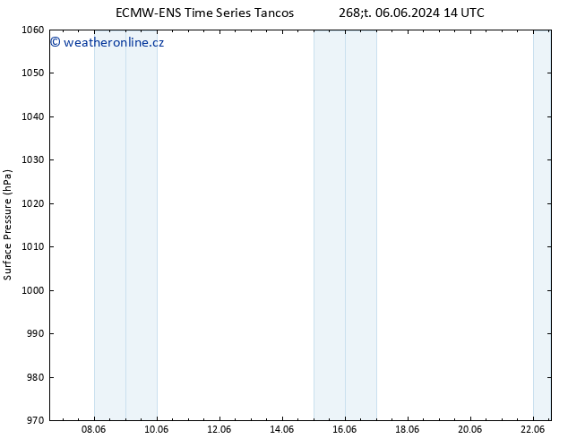 Atmosférický tlak ALL TS So 22.06.2024 14 UTC