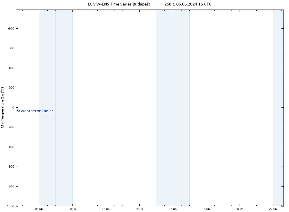 Nejnižší teplota (2m) ALL TS Po 10.06.2024 15 UTC