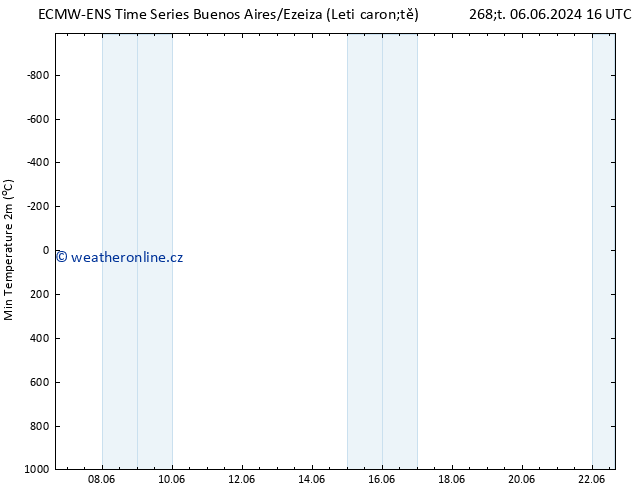 Nejnižší teplota (2m) ALL TS Po 10.06.2024 22 UTC