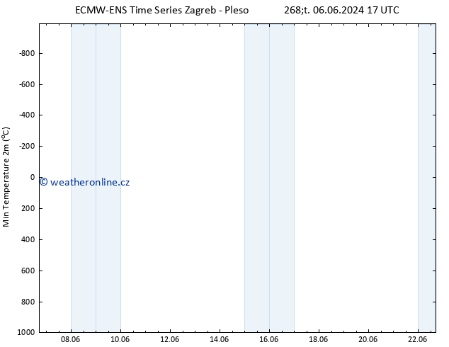 Nejnižší teplota (2m) ALL TS Pá 07.06.2024 11 UTC