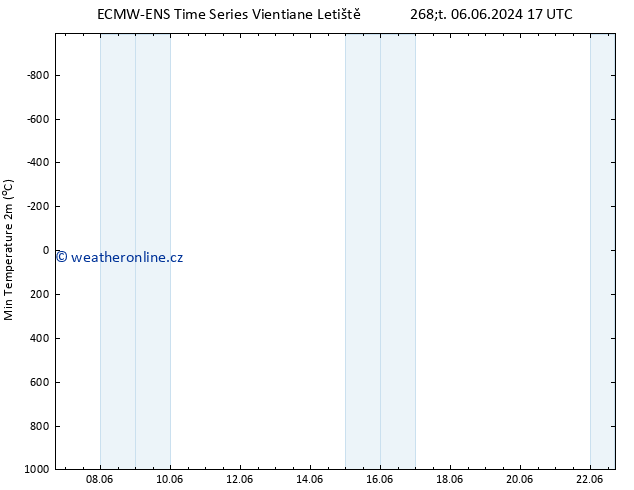 Nejnižší teplota (2m) ALL TS Pá 14.06.2024 05 UTC