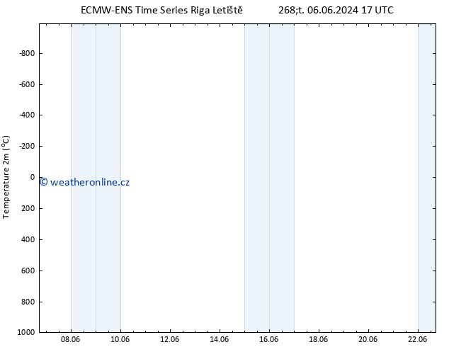 Temperature (2m) ALL TS Pá 07.06.2024 17 UTC