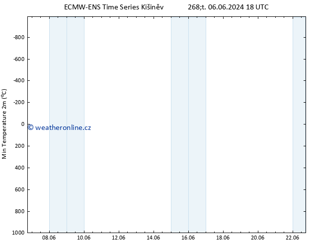 Nejnižší teplota (2m) ALL TS So 08.06.2024 18 UTC