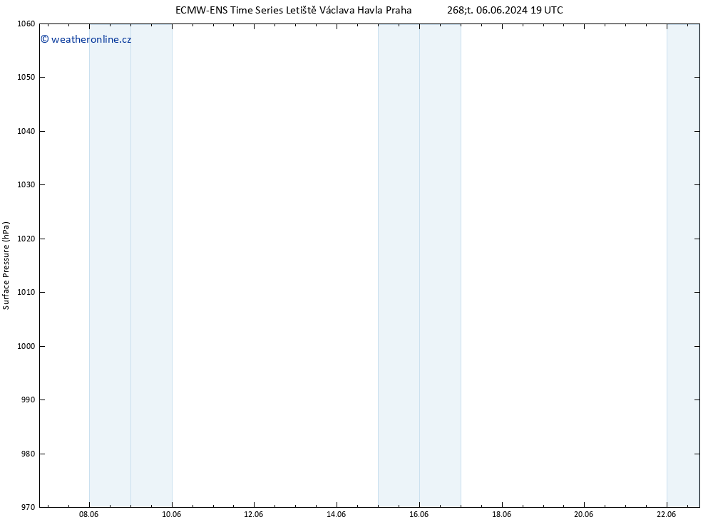 Atmosférický tlak ALL TS Pá 07.06.2024 19 UTC