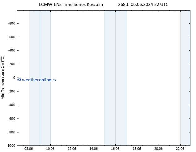 Nejnižší teplota (2m) ALL TS Pá 14.06.2024 22 UTC