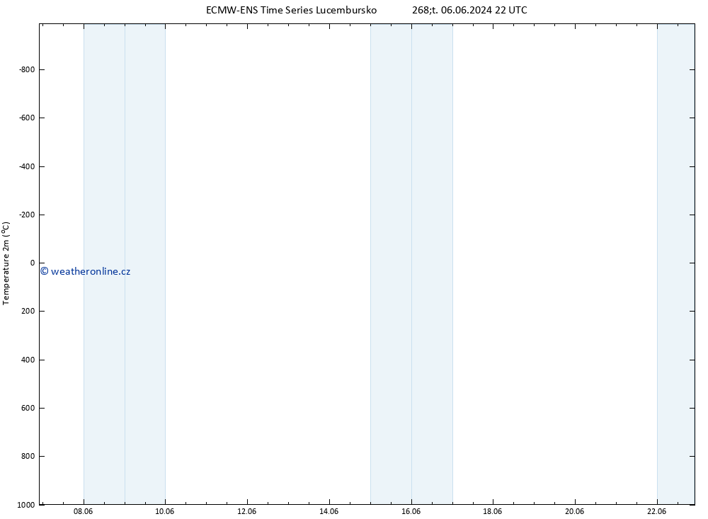 Temperature (2m) ALL TS Po 10.06.2024 22 UTC