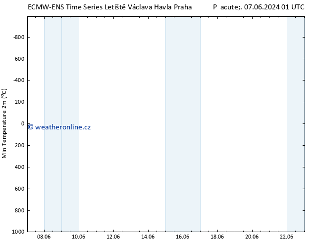 Nejnižší teplota (2m) ALL TS Pá 07.06.2024 13 UTC