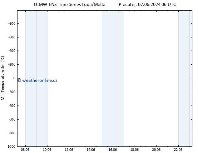 Nejnižší teplota (2m) ALL TS St 12.06.2024 00 UTC