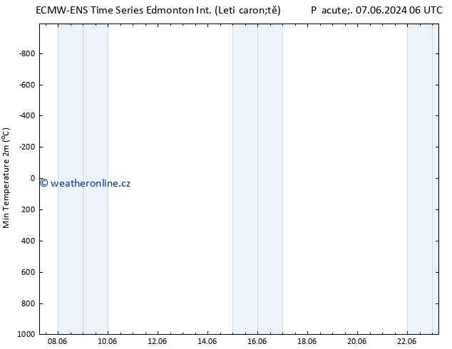 Nejnižší teplota (2m) ALL TS Po 17.06.2024 06 UTC