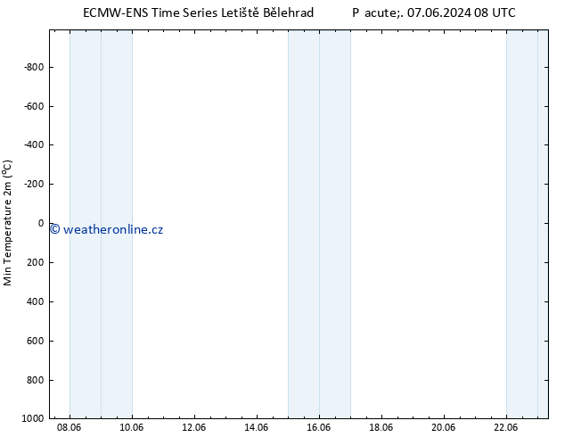 Nejnižší teplota (2m) ALL TS Út 11.06.2024 02 UTC