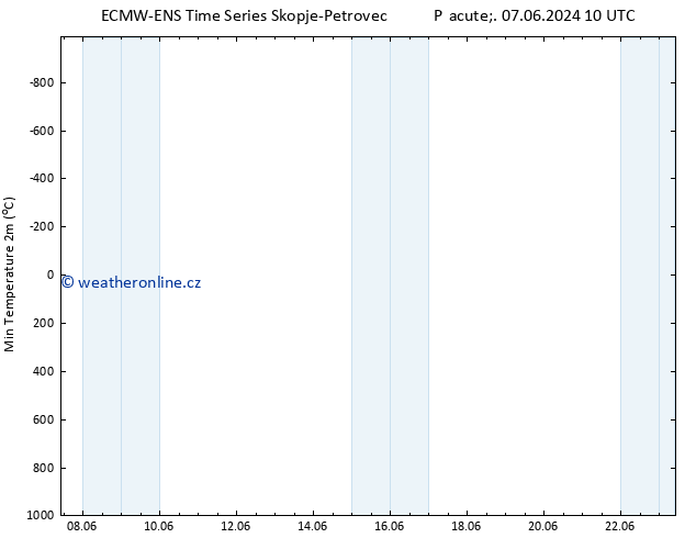 Nejnižší teplota (2m) ALL TS Pá 07.06.2024 16 UTC