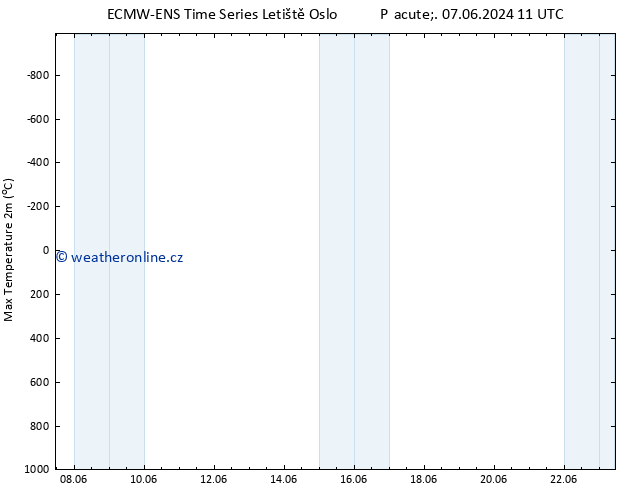 Nejvyšší teplota (2m) ALL TS Pá 07.06.2024 23 UTC